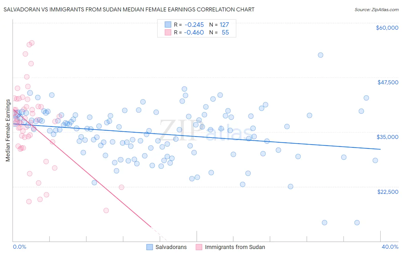 Salvadoran vs Immigrants from Sudan Median Female Earnings