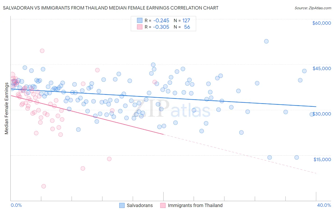 Salvadoran vs Immigrants from Thailand Median Female Earnings