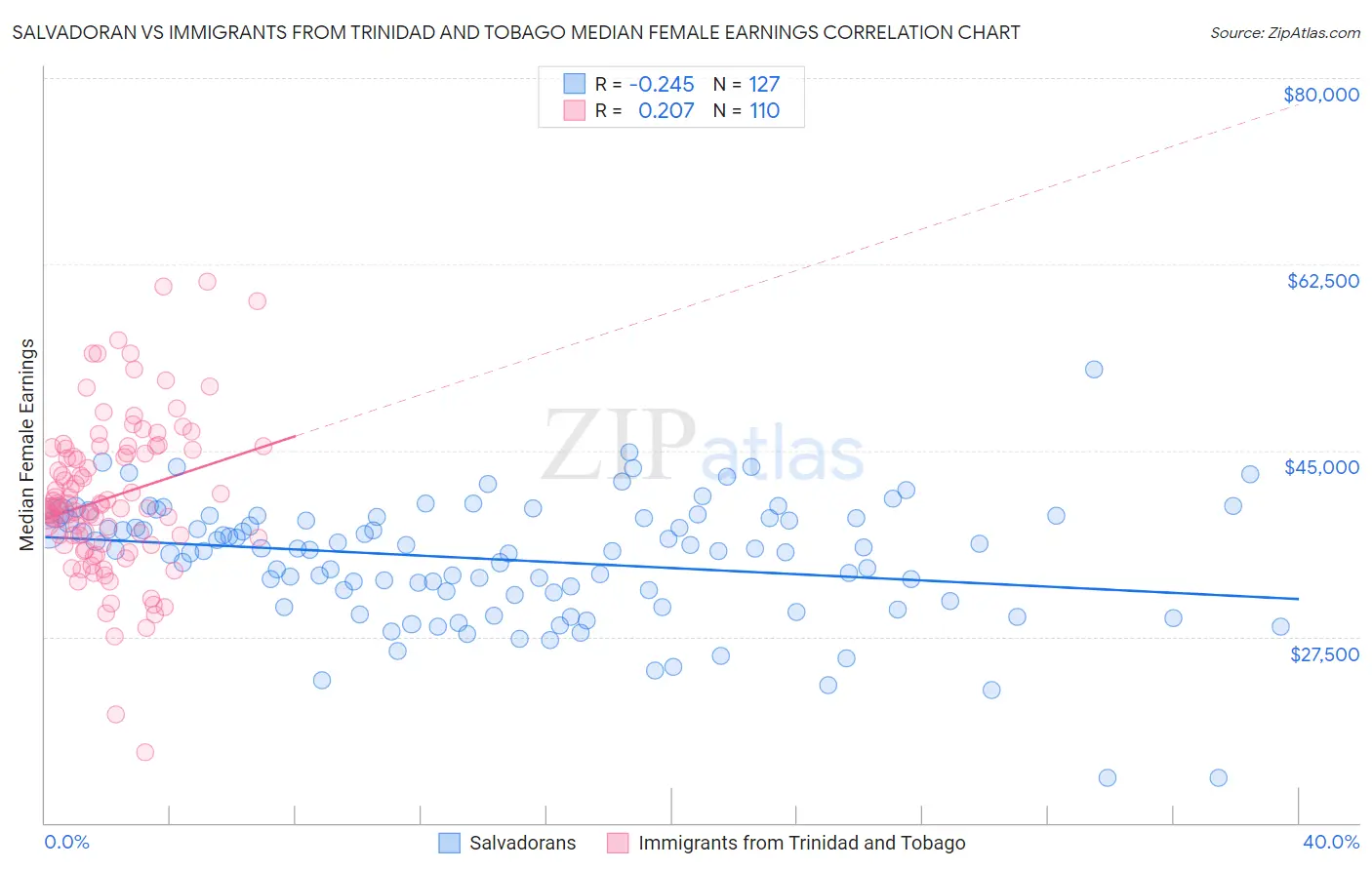 Salvadoran vs Immigrants from Trinidad and Tobago Median Female Earnings