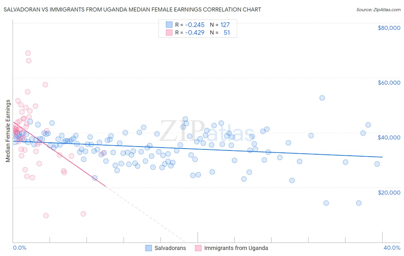 Salvadoran vs Immigrants from Uganda Median Female Earnings