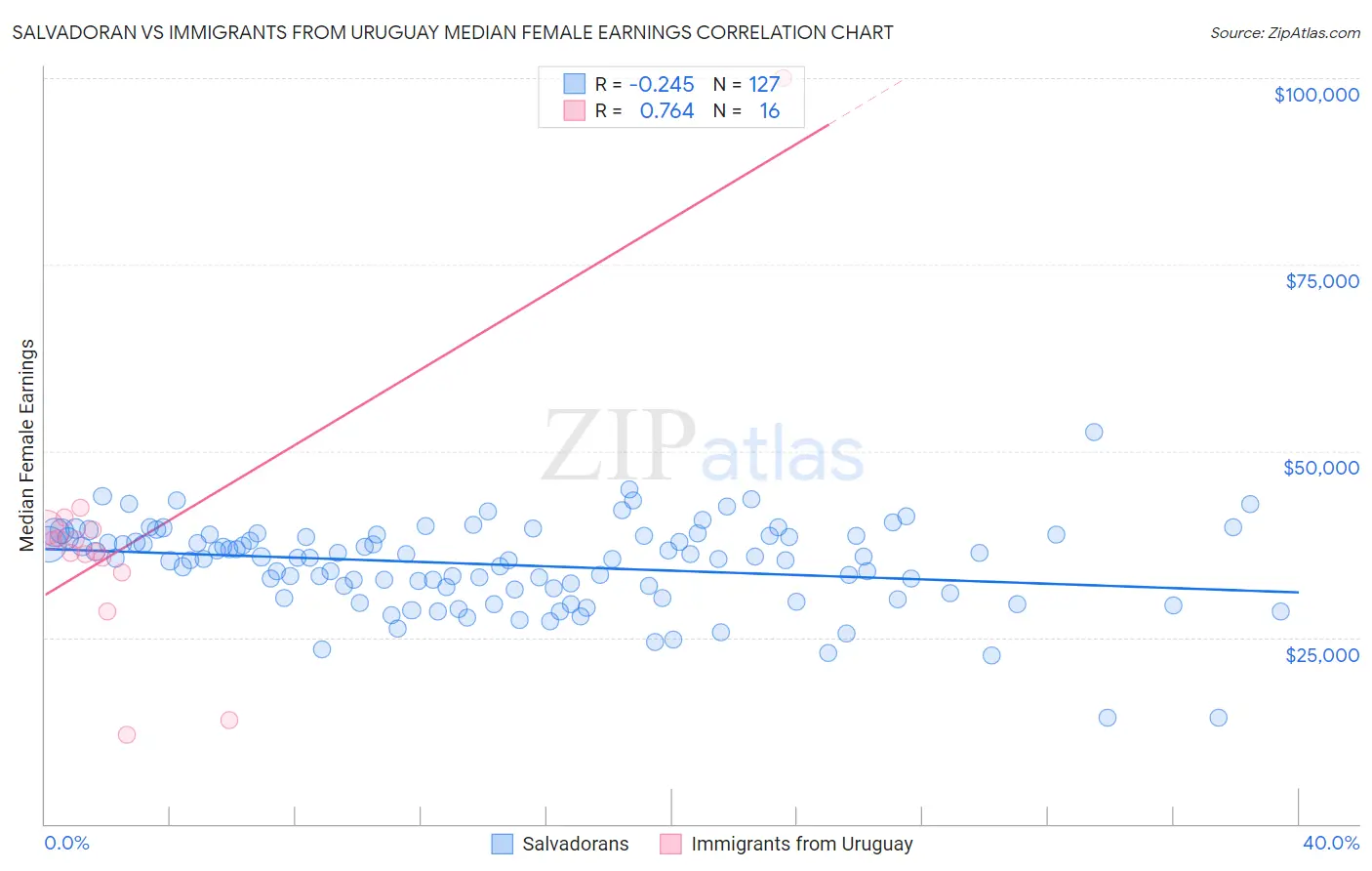 Salvadoran vs Immigrants from Uruguay Median Female Earnings