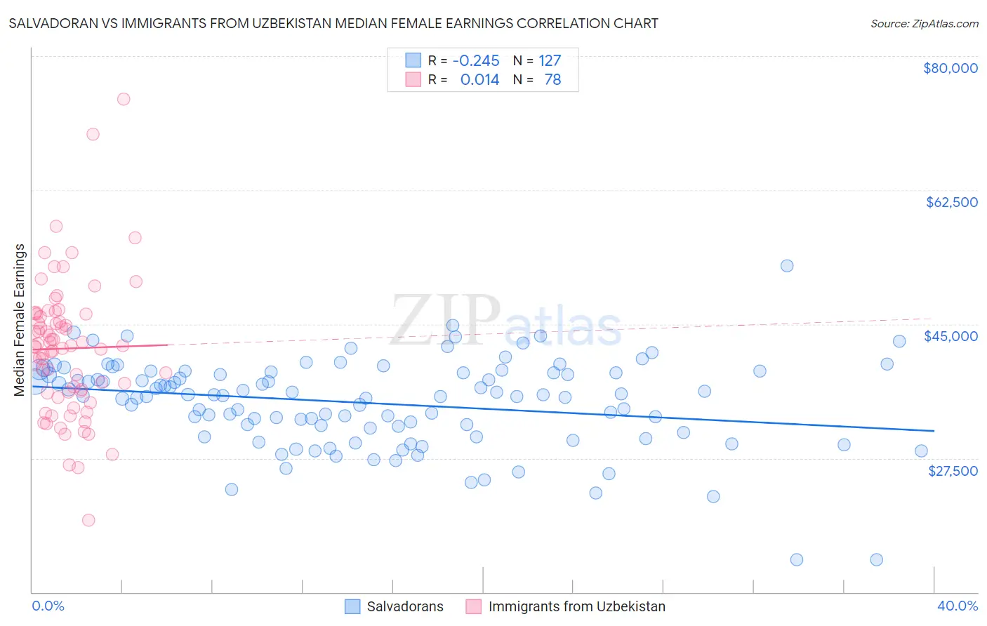 Salvadoran vs Immigrants from Uzbekistan Median Female Earnings