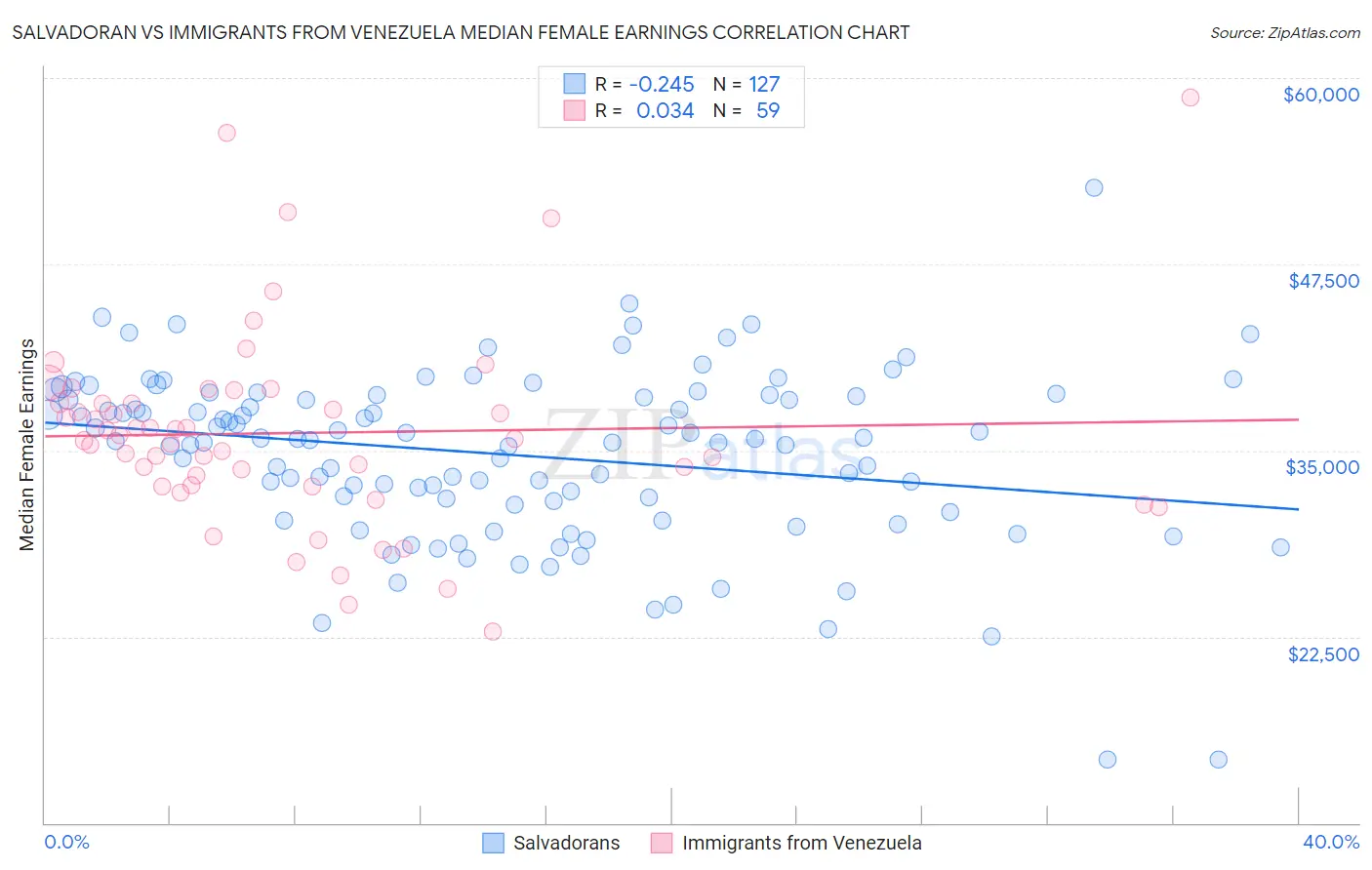 Salvadoran vs Immigrants from Venezuela Median Female Earnings