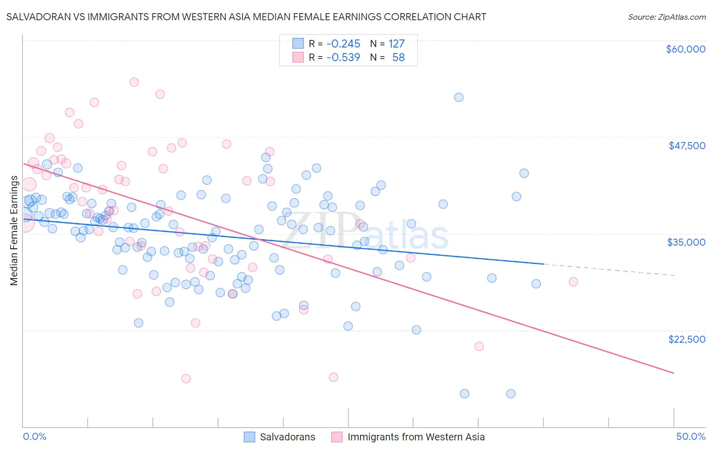 Salvadoran vs Immigrants from Western Asia Median Female Earnings