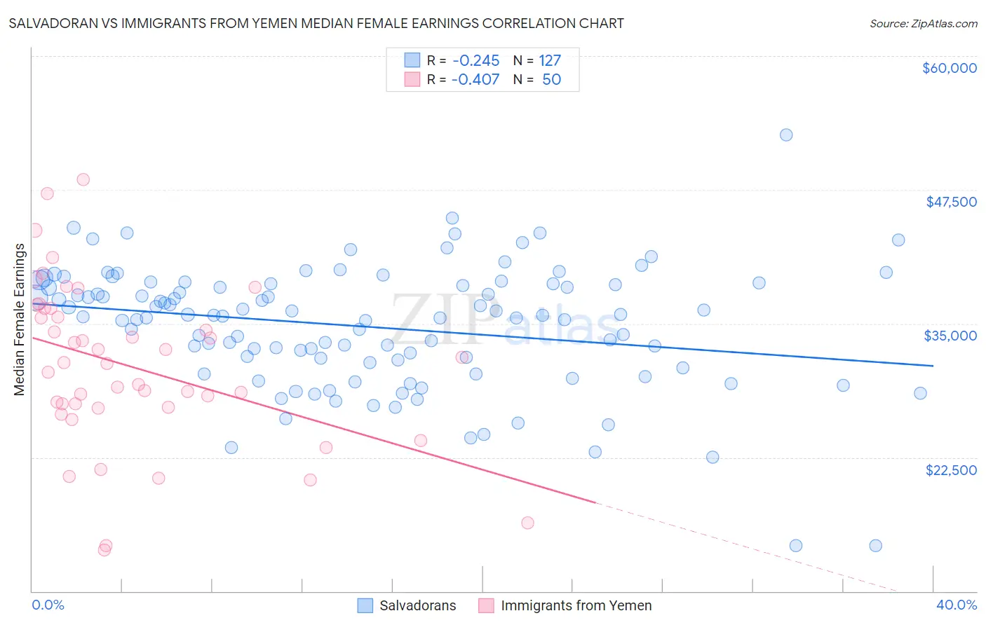 Salvadoran vs Immigrants from Yemen Median Female Earnings
