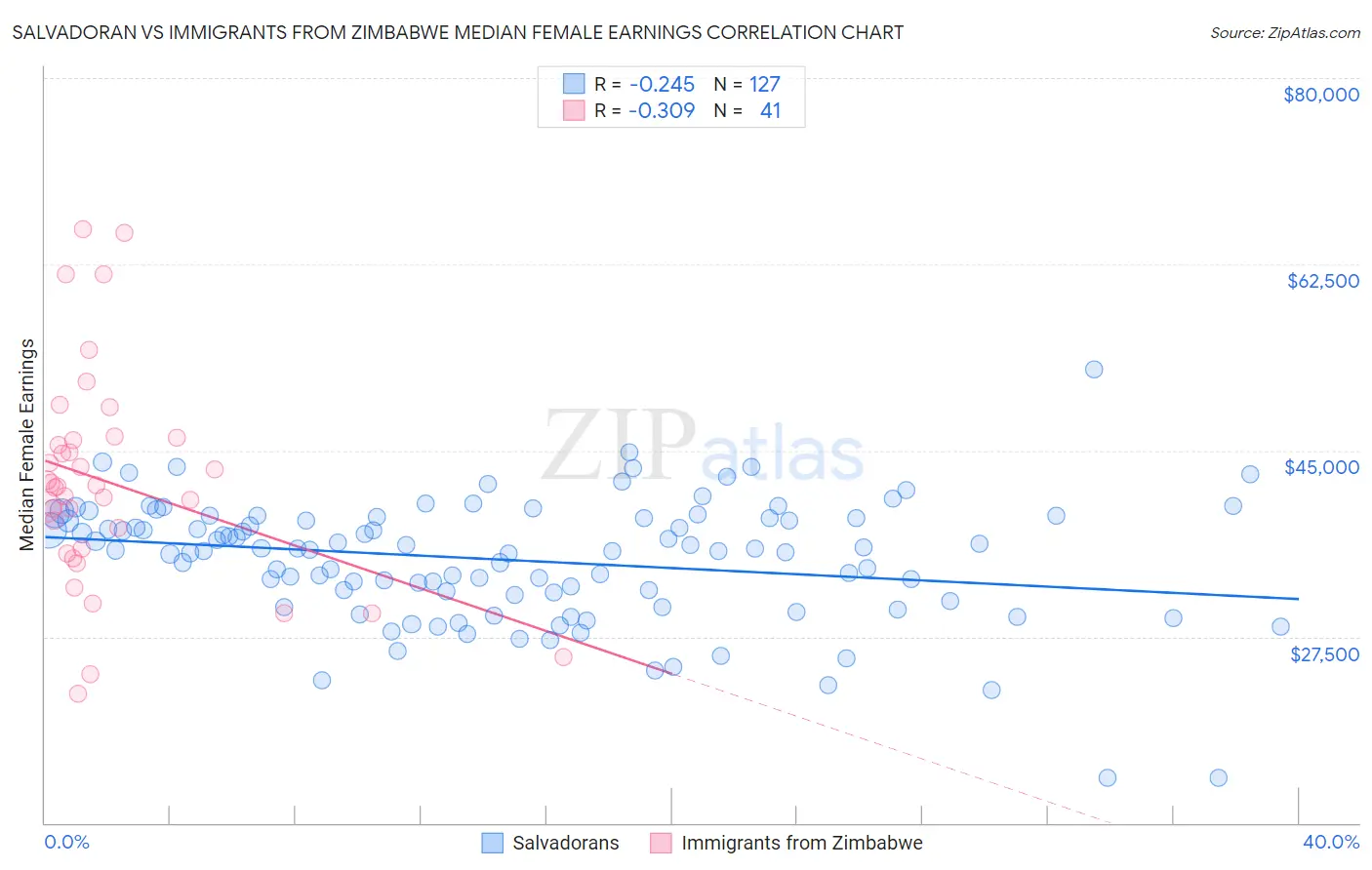 Salvadoran vs Immigrants from Zimbabwe Median Female Earnings