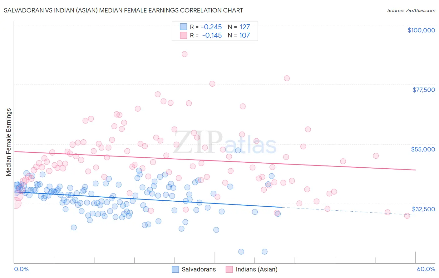 Salvadoran vs Indian (Asian) Median Female Earnings