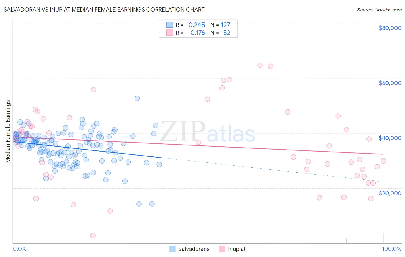 Salvadoran vs Inupiat Median Female Earnings