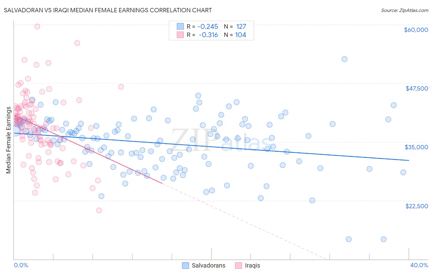 Salvadoran vs Iraqi Median Female Earnings