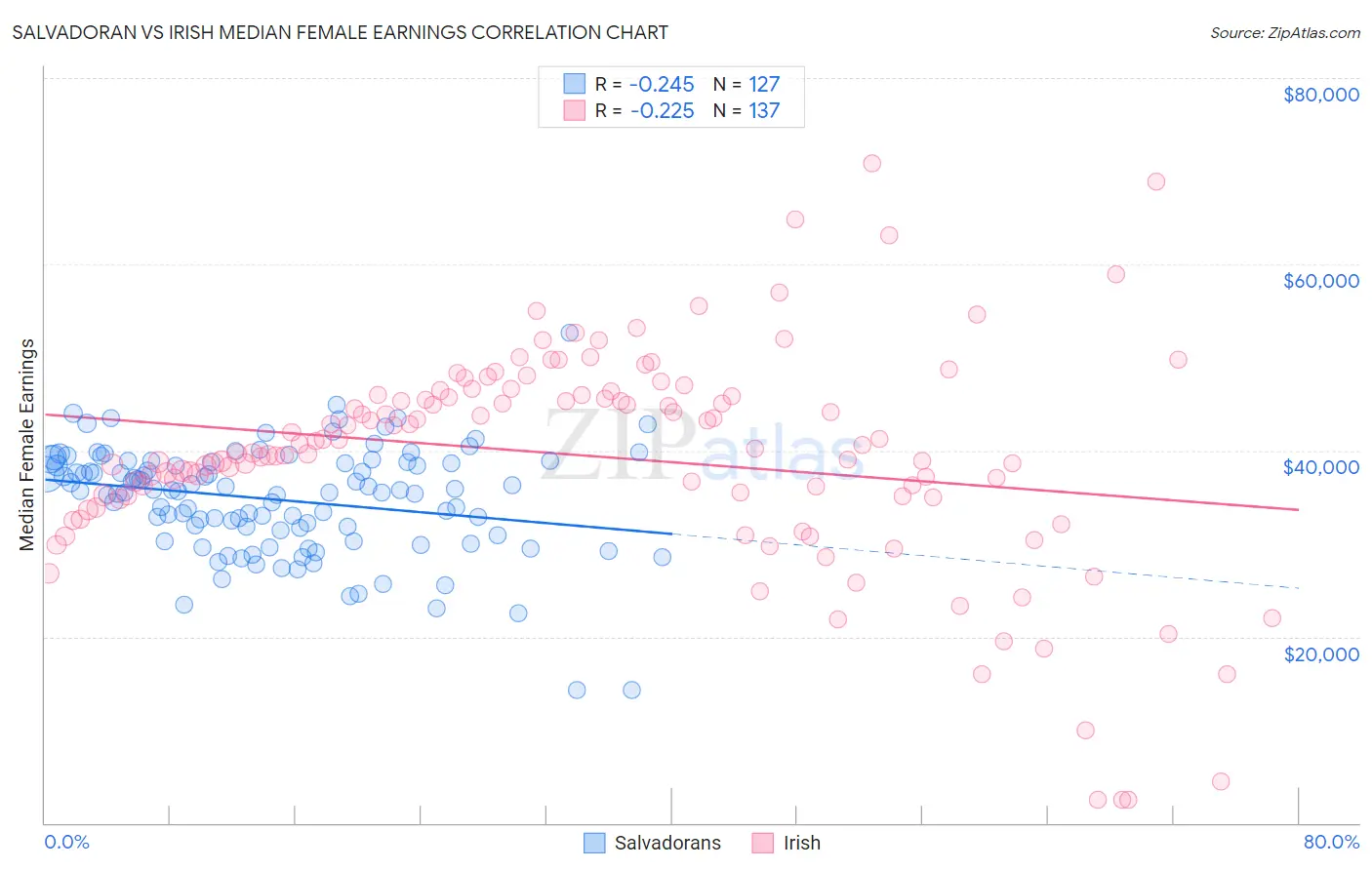 Salvadoran vs Irish Median Female Earnings
