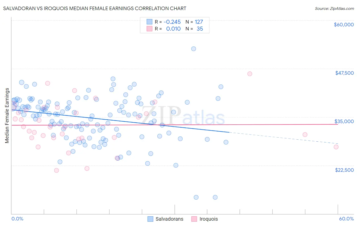 Salvadoran vs Iroquois Median Female Earnings