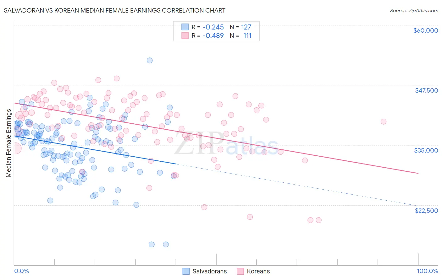 Salvadoran vs Korean Median Female Earnings