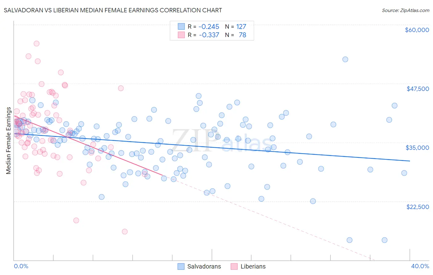 Salvadoran vs Liberian Median Female Earnings