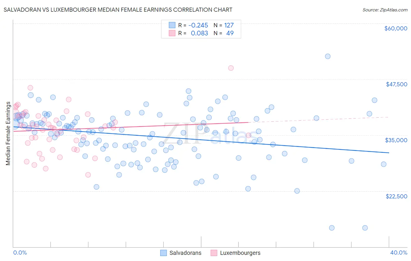 Salvadoran vs Luxembourger Median Female Earnings