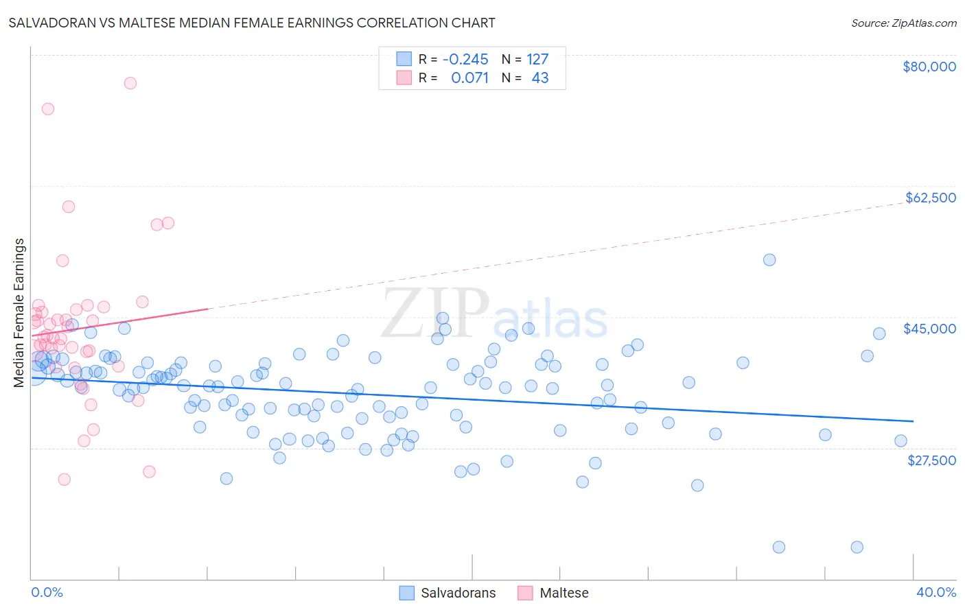 Salvadoran vs Maltese Median Female Earnings