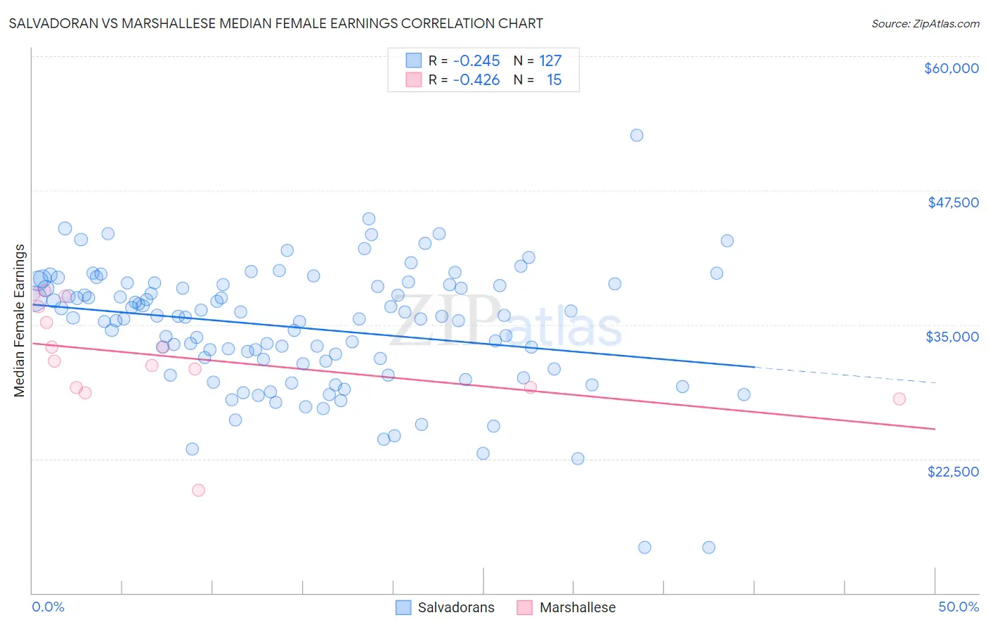 Salvadoran vs Marshallese Median Female Earnings