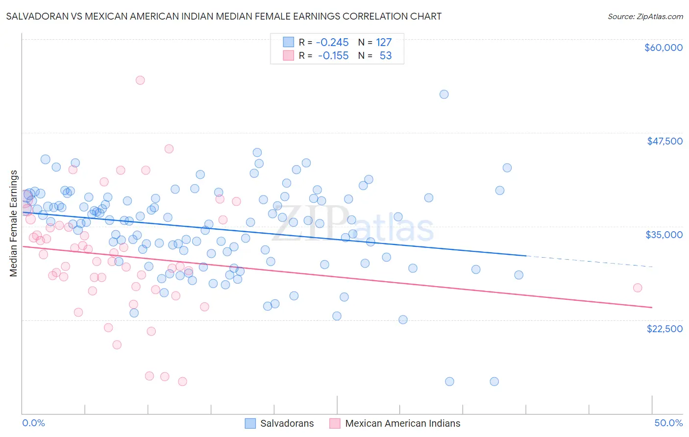 Salvadoran vs Mexican American Indian Median Female Earnings