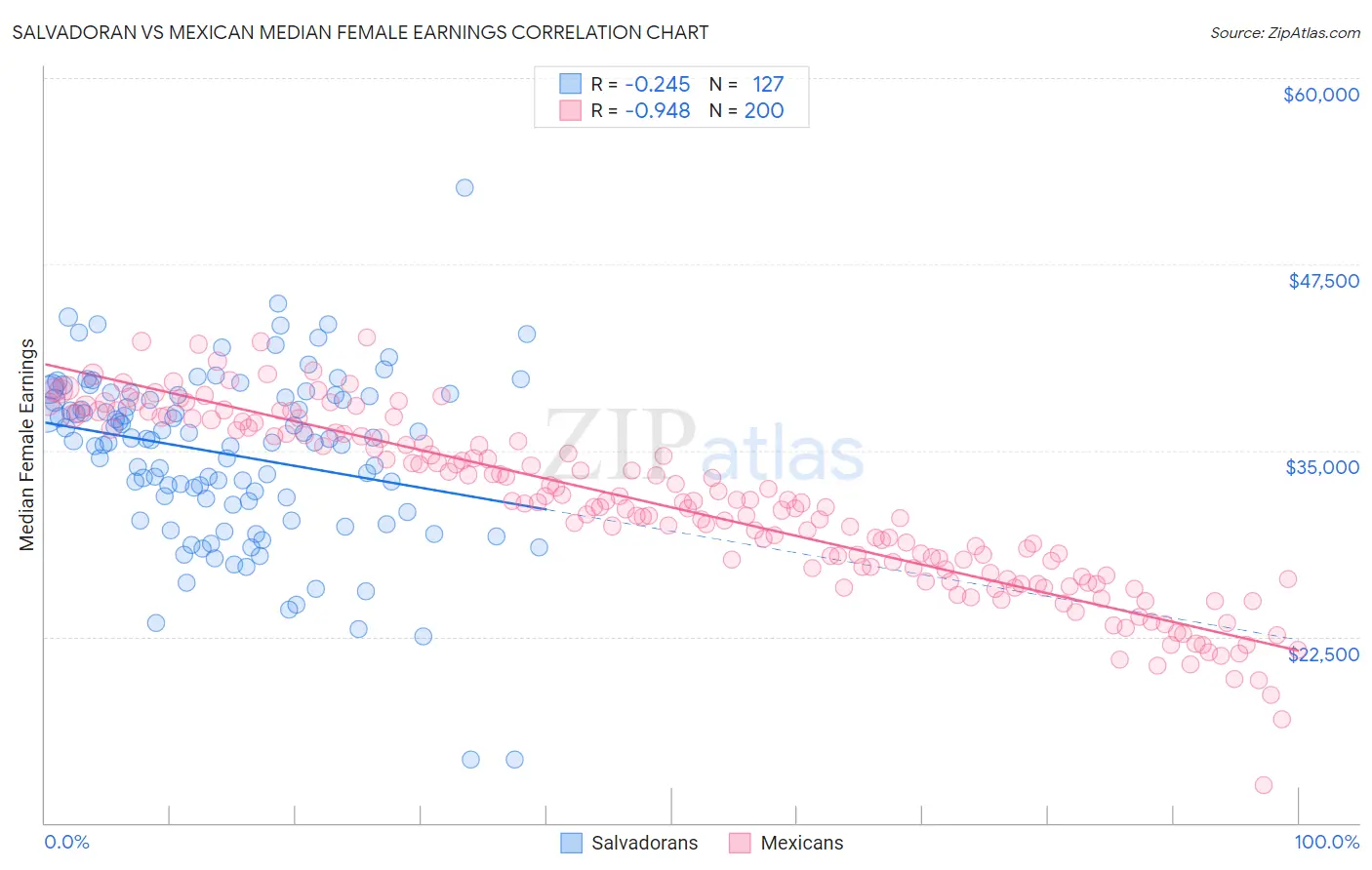 Salvadoran vs Mexican Median Female Earnings