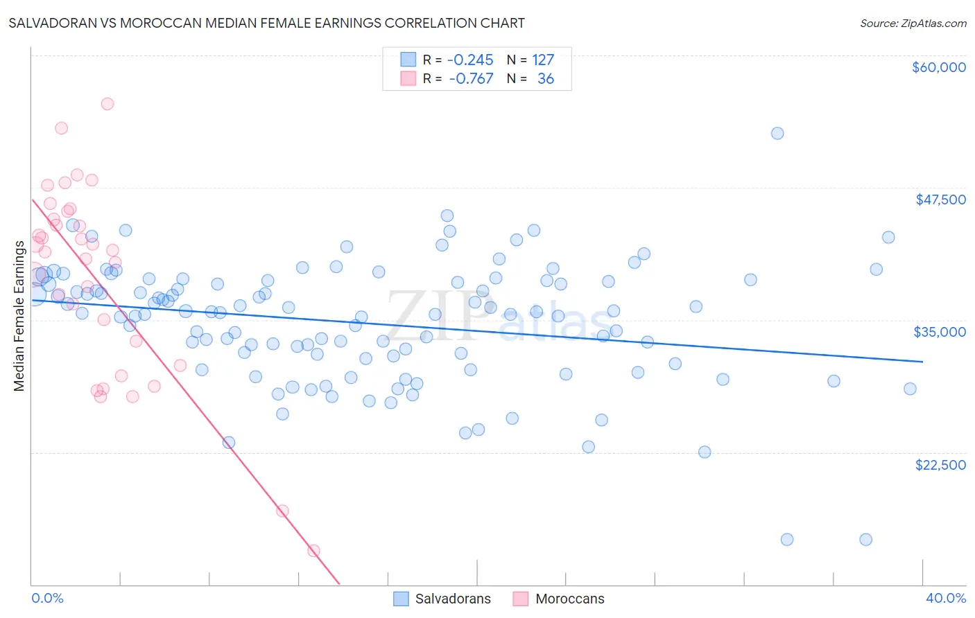 Salvadoran vs Moroccan Median Female Earnings