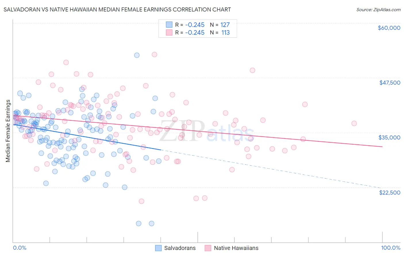 Salvadoran vs Native Hawaiian Median Female Earnings