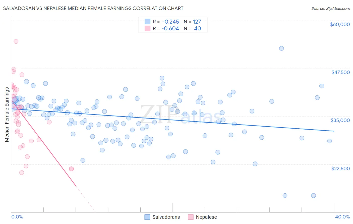 Salvadoran vs Nepalese Median Female Earnings