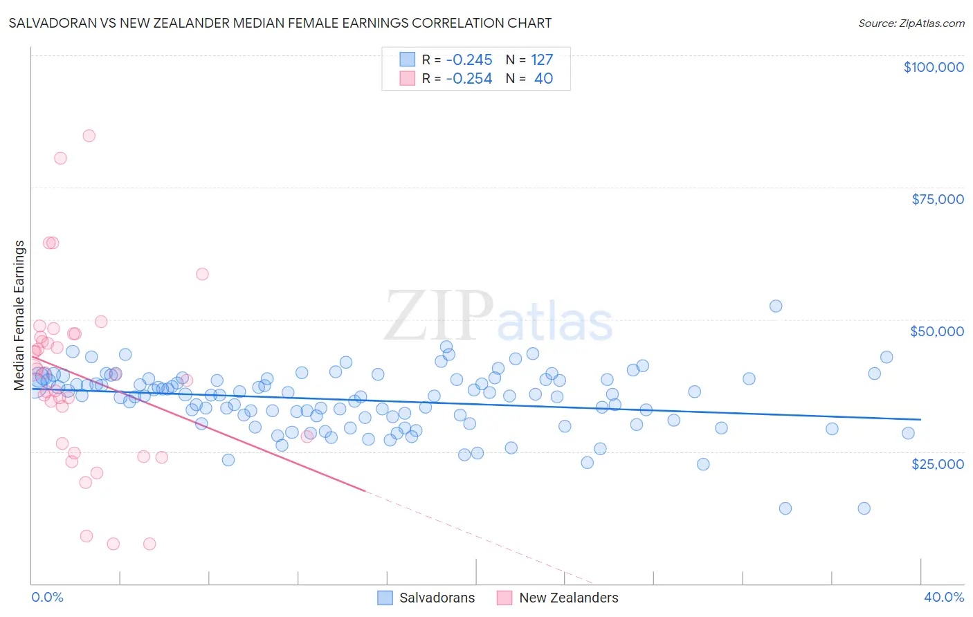 Salvadoran vs New Zealander Median Female Earnings