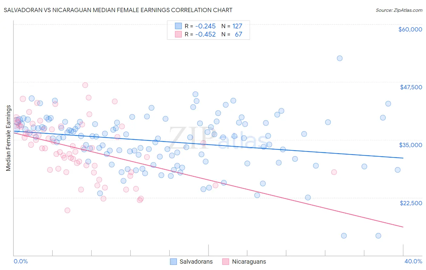 Salvadoran vs Nicaraguan Median Female Earnings