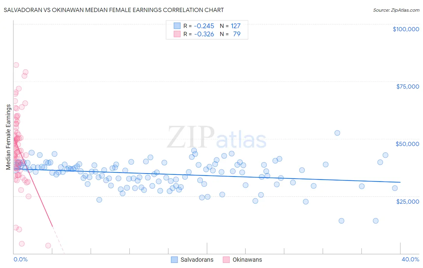 Salvadoran vs Okinawan Median Female Earnings