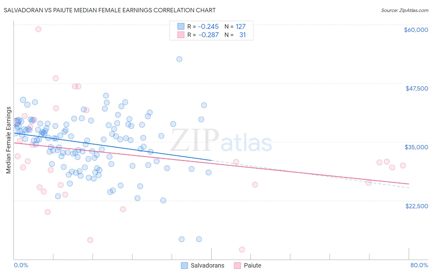 Salvadoran vs Paiute Median Female Earnings