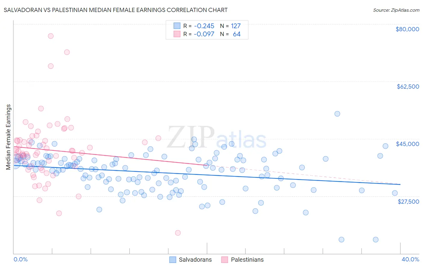 Salvadoran vs Palestinian Median Female Earnings