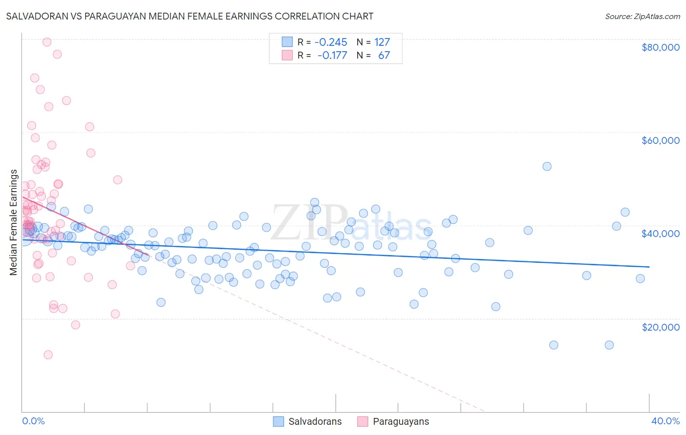 Salvadoran vs Paraguayan Median Female Earnings