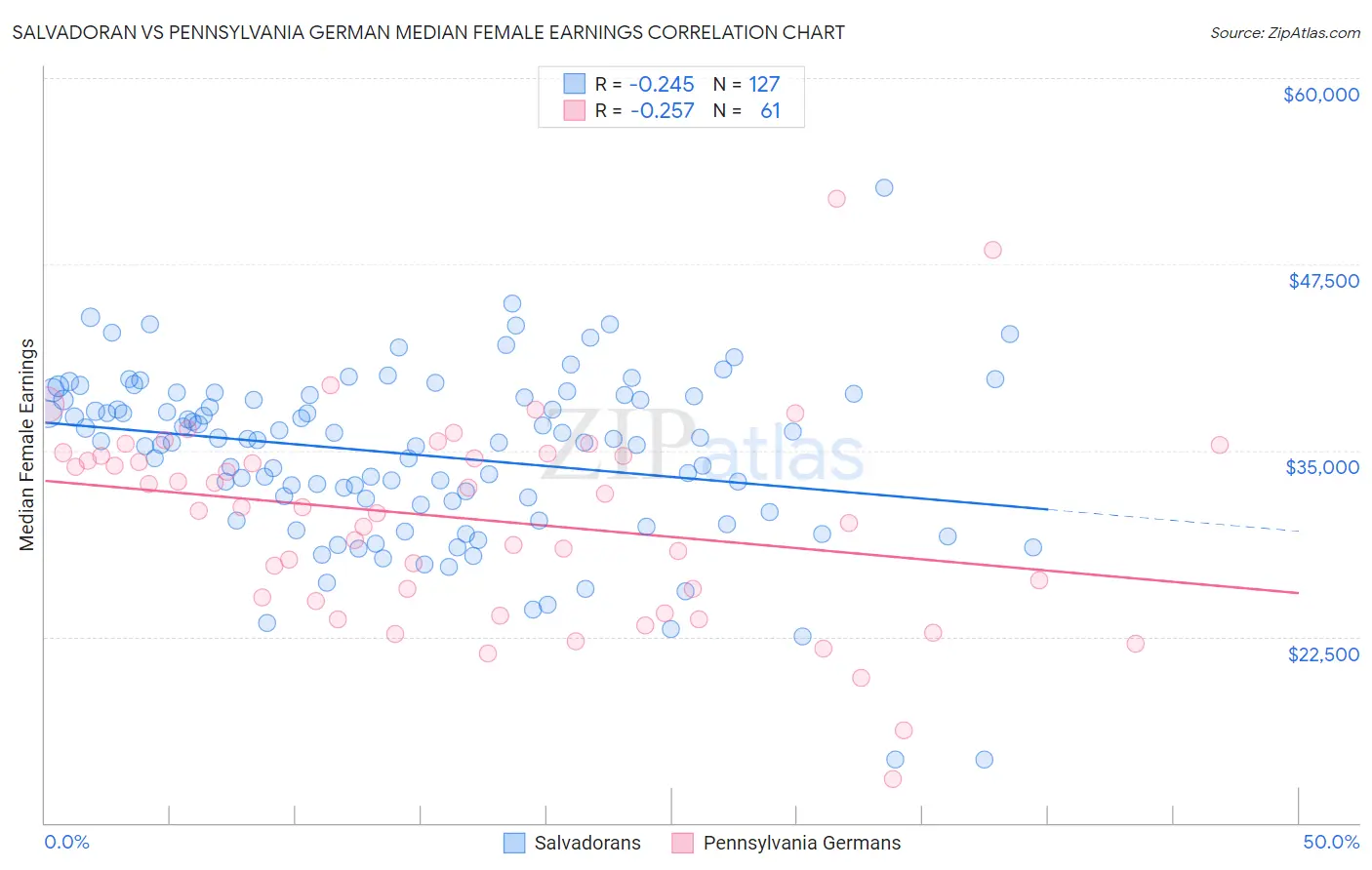 Salvadoran vs Pennsylvania German Median Female Earnings