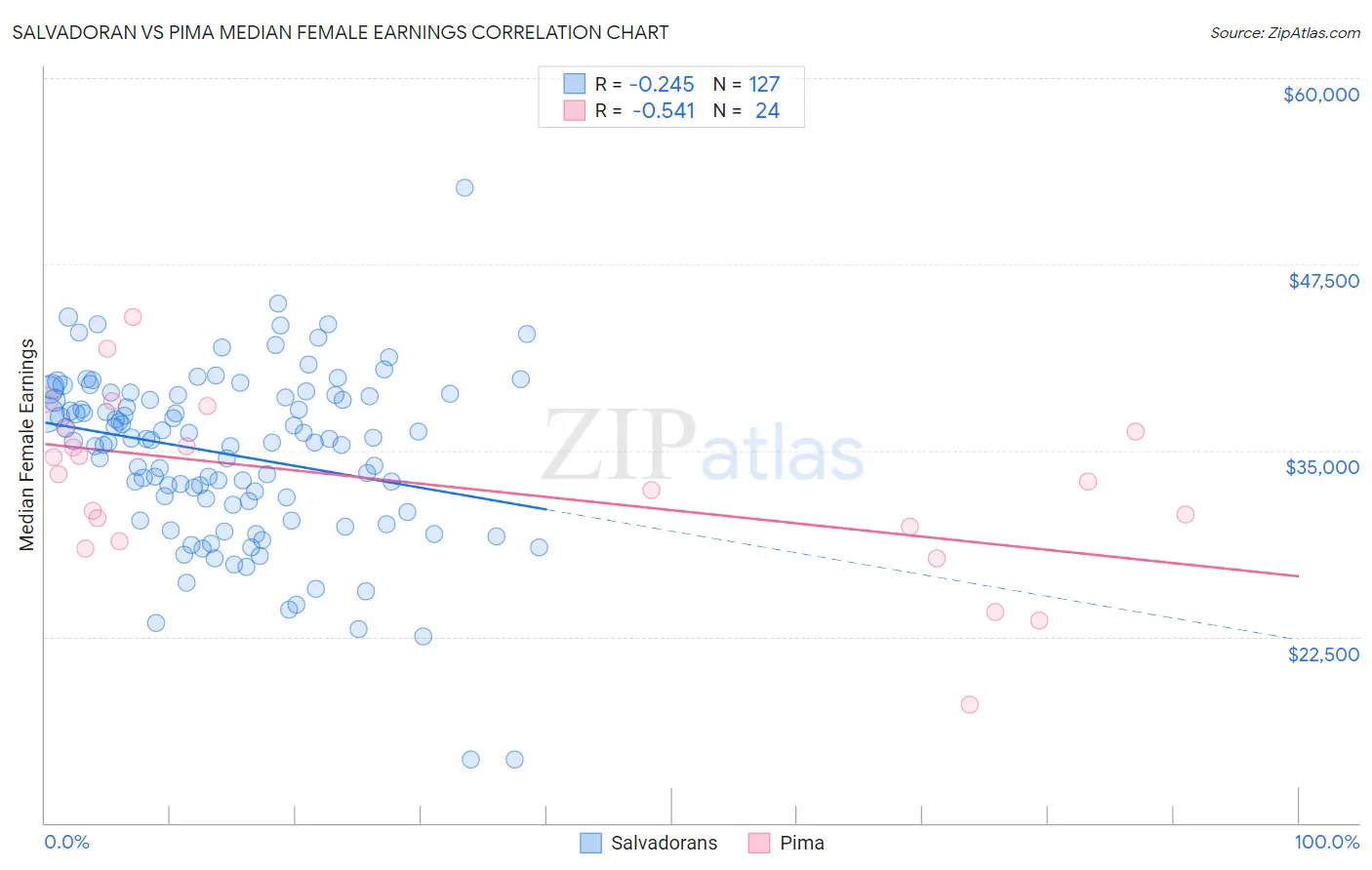 Salvadoran vs Pima Median Female Earnings