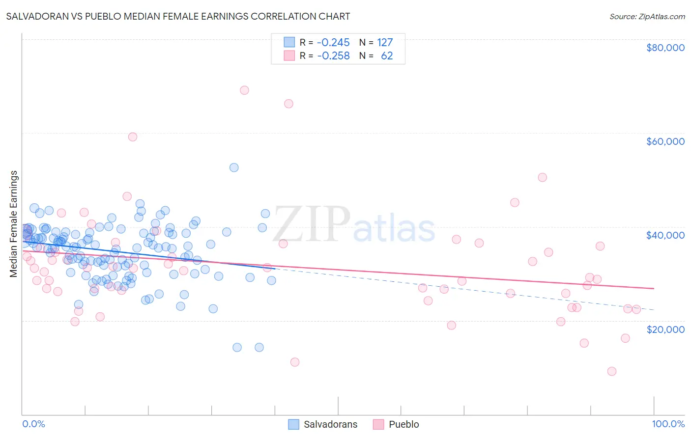 Salvadoran vs Pueblo Median Female Earnings