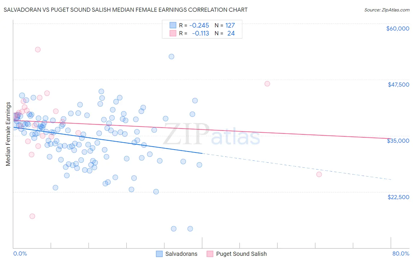 Salvadoran vs Puget Sound Salish Median Female Earnings