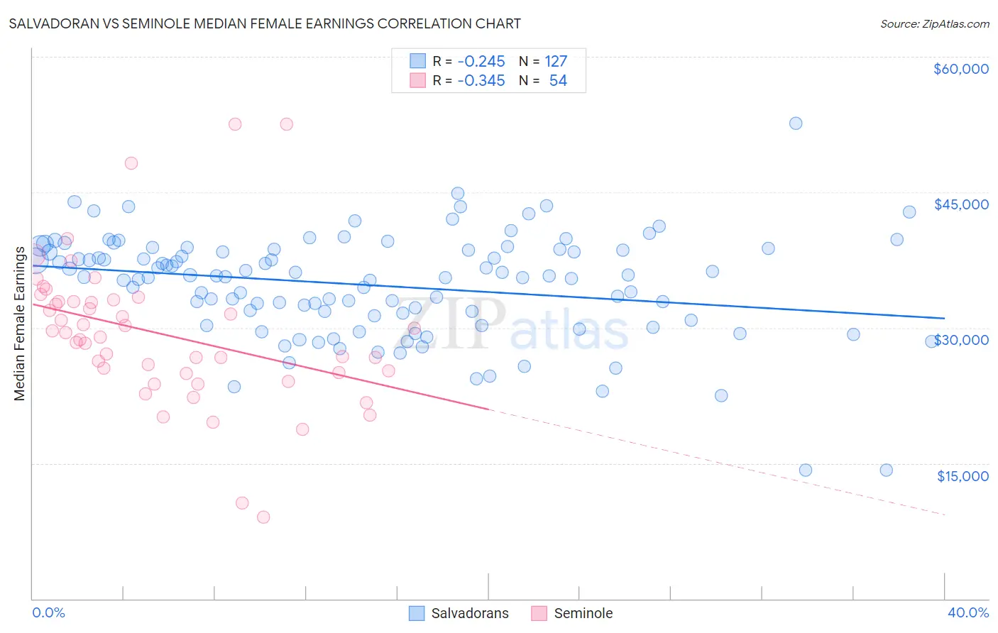 Salvadoran vs Seminole Median Female Earnings