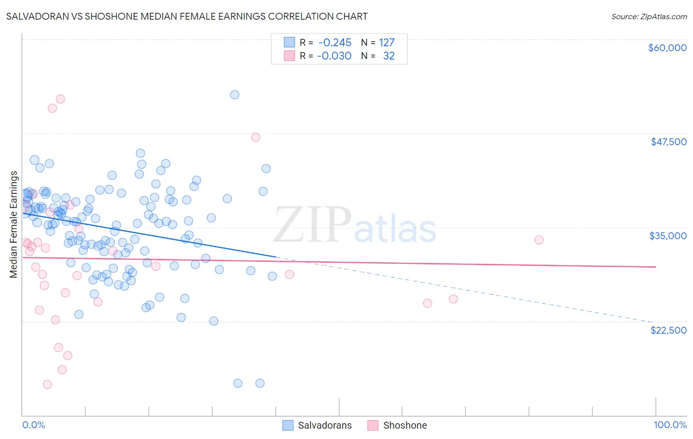 Salvadoran vs Shoshone Median Female Earnings