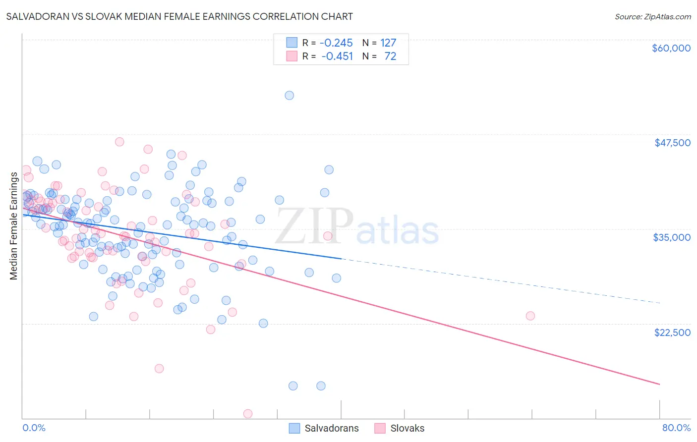 Salvadoran vs Slovak Median Female Earnings