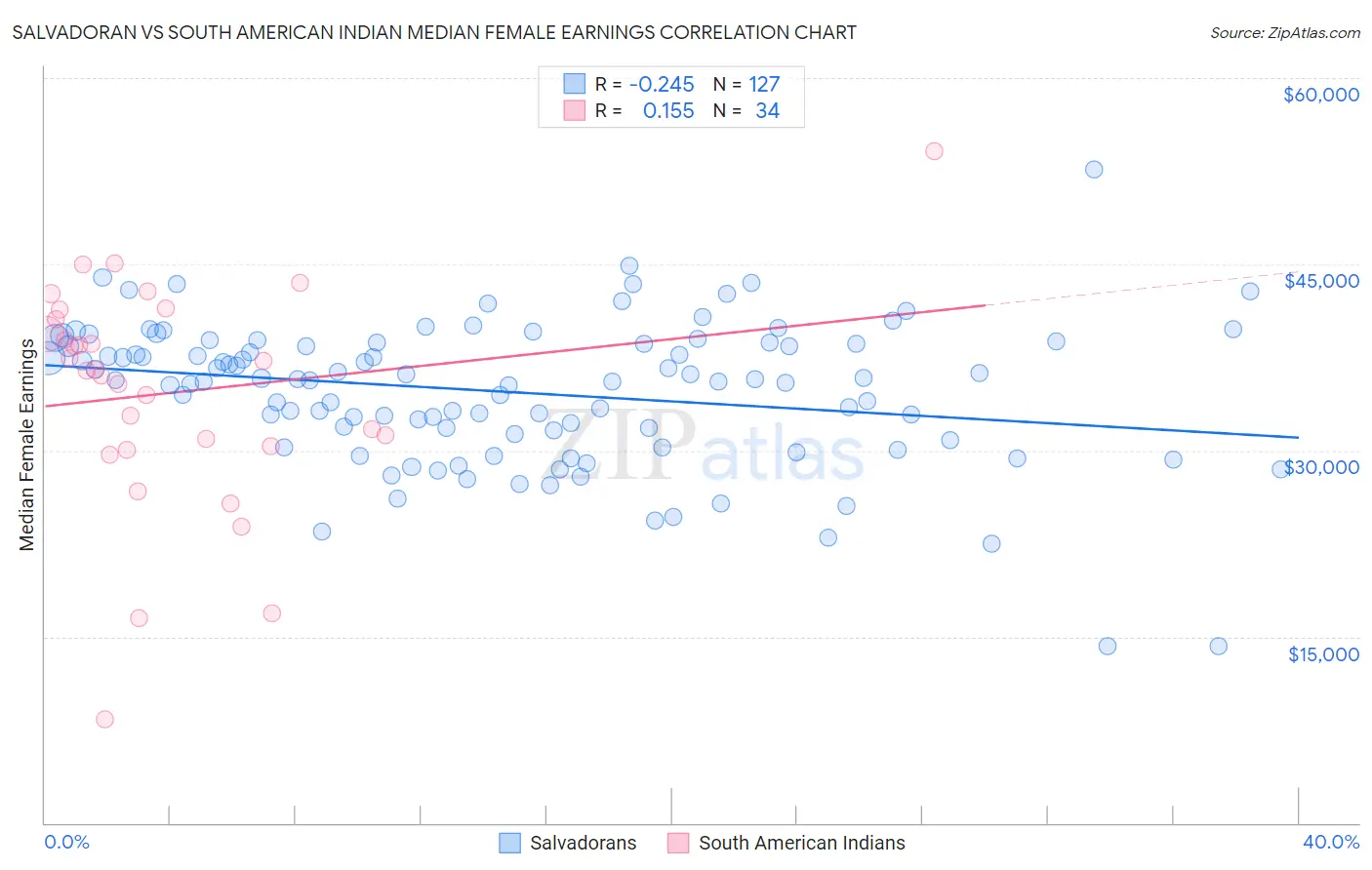 Salvadoran vs South American Indian Median Female Earnings