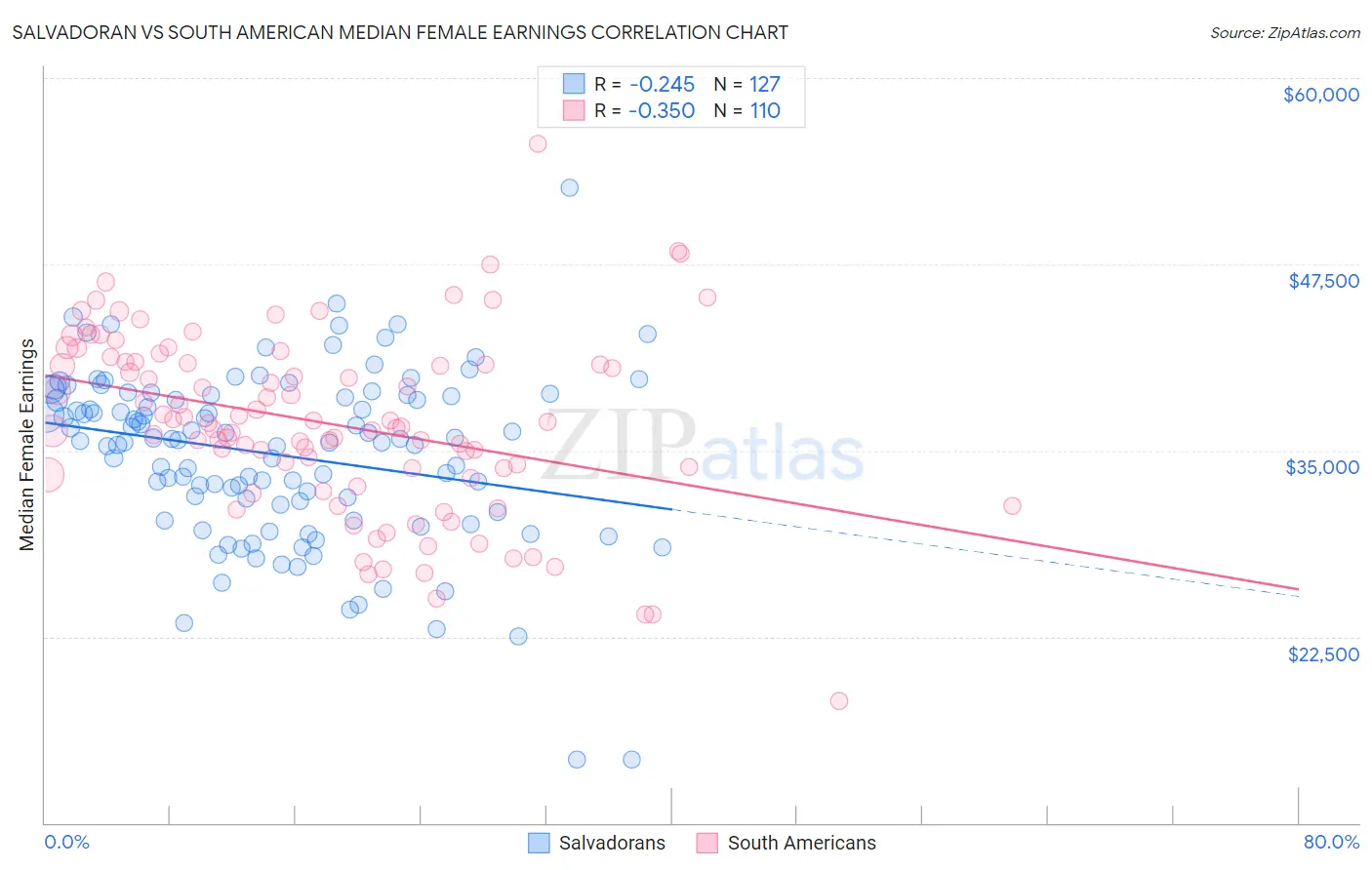 Salvadoran vs South American Median Female Earnings