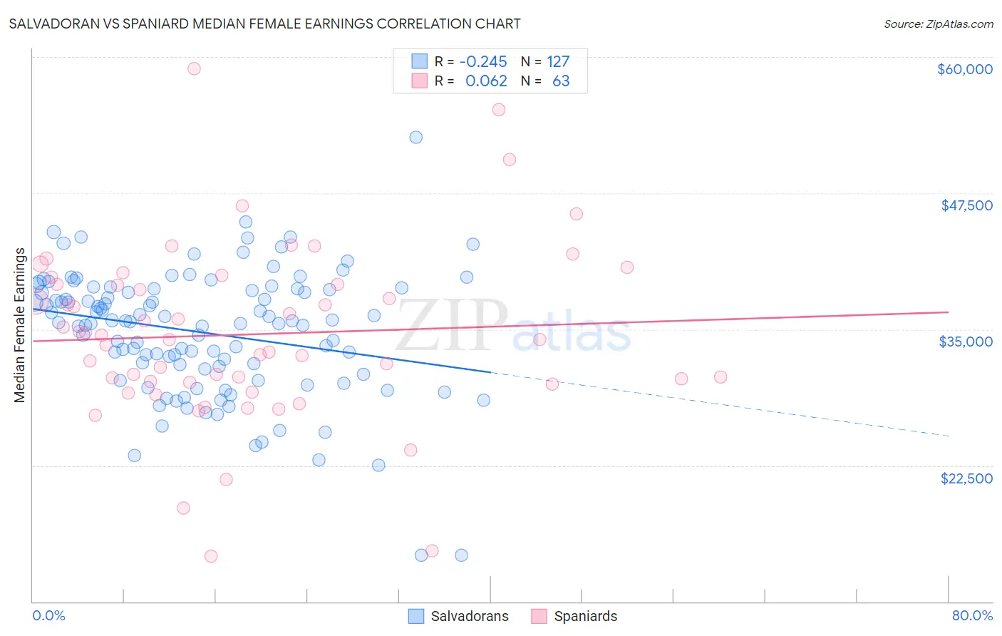 Salvadoran vs Spaniard Median Female Earnings