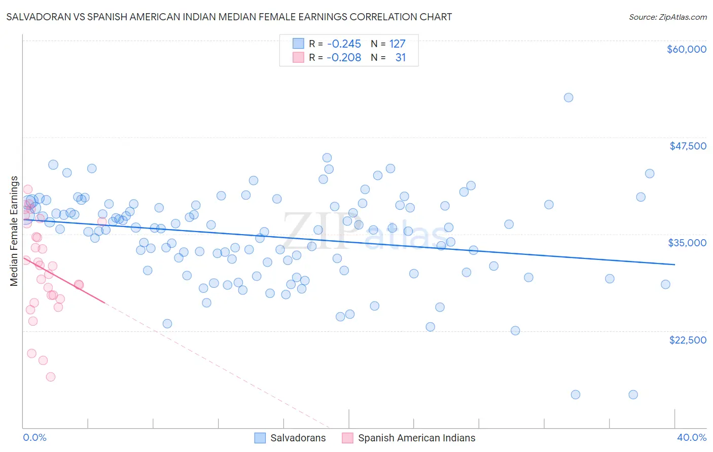 Salvadoran vs Spanish American Indian Median Female Earnings