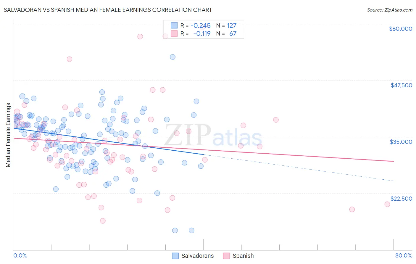 Salvadoran vs Spanish Median Female Earnings