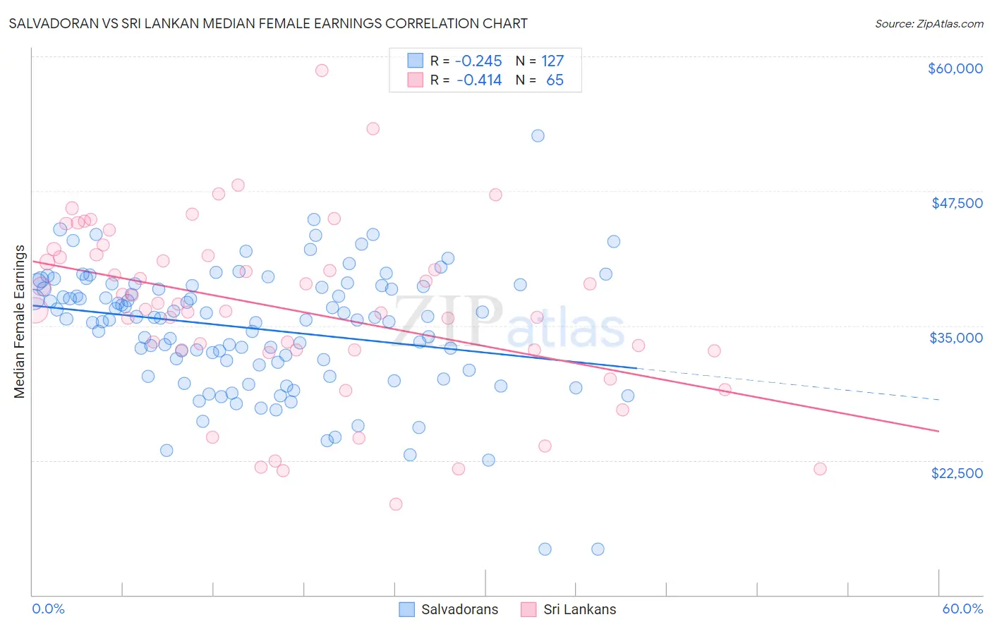 Salvadoran vs Sri Lankan Median Female Earnings