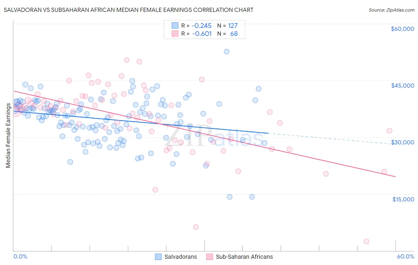 Salvadoran vs Subsaharan African Median Female Earnings