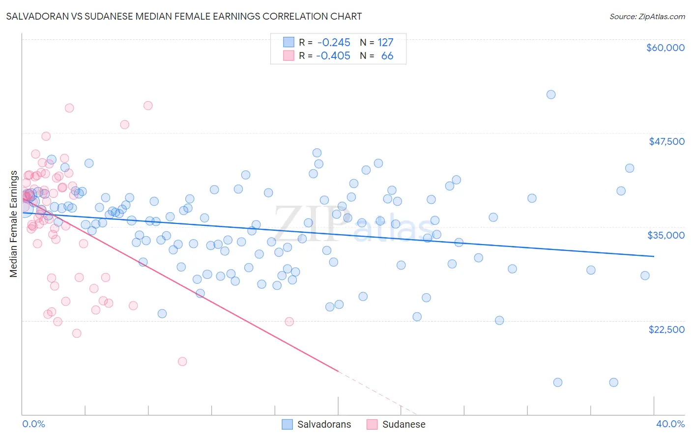 Salvadoran vs Sudanese Median Female Earnings