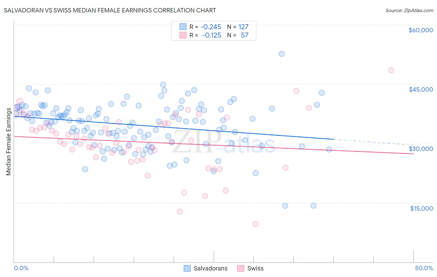 Salvadoran vs Swiss Median Female Earnings