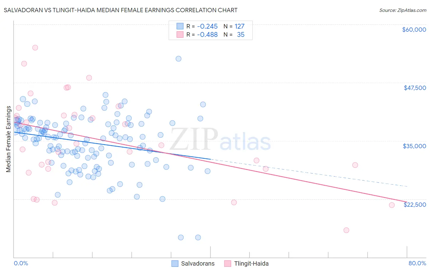 Salvadoran vs Tlingit-Haida Median Female Earnings