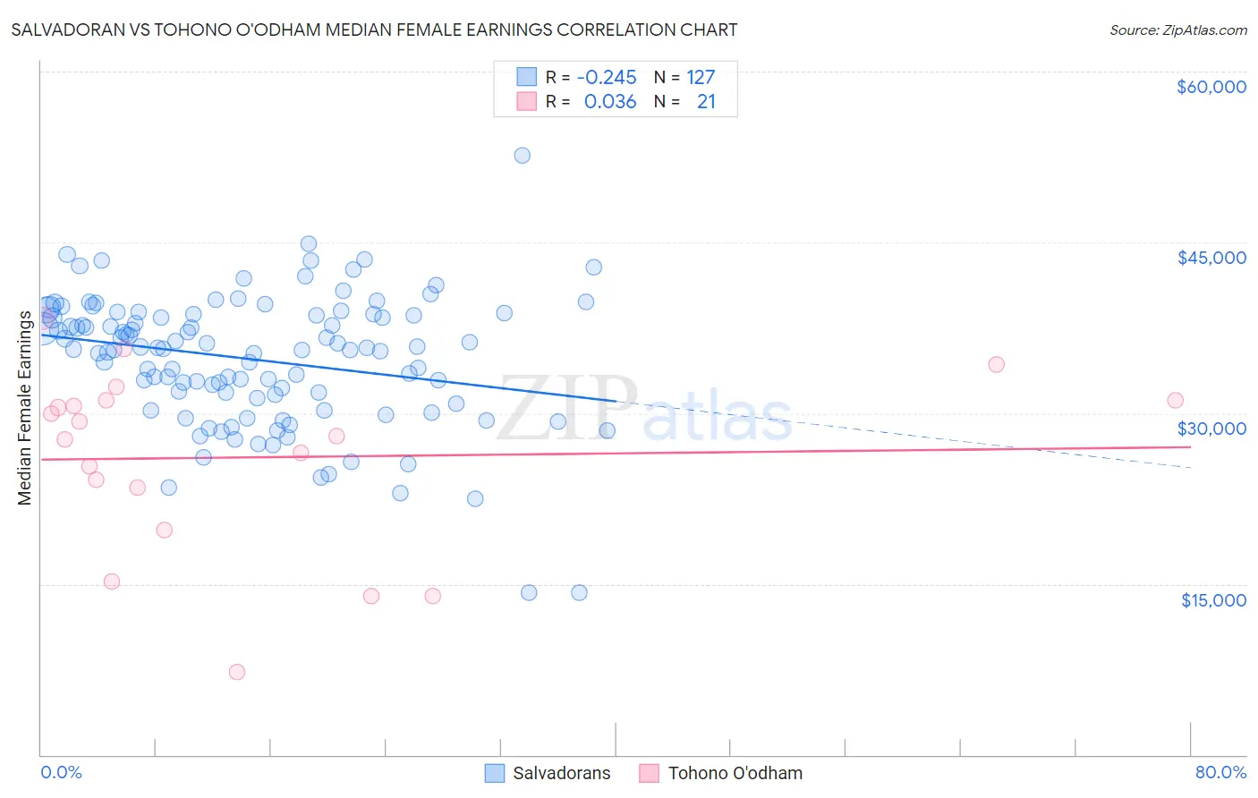 Salvadoran vs Tohono O'odham Median Female Earnings