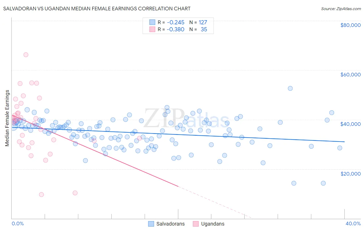 Salvadoran vs Ugandan Median Female Earnings